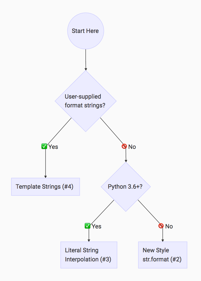 ../../_images/python-string-formatting-flowchart.png